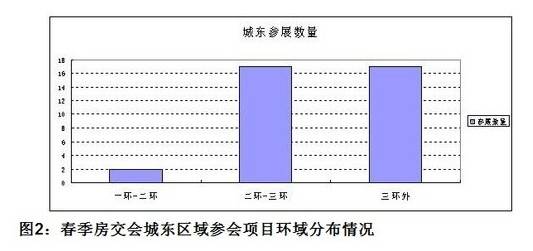 成都春交会真相 成交价低于表均价存量余85 