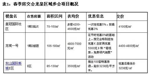 成都春交会真相 成交价低于表均价存量余85 