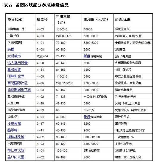 成都春交会真相 成交价低于表均价存量余85 