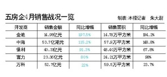 五大房企销售全线上涨 金地翻2番保利增九成