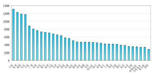 成都位列第19位 全国35个城市房价排名 