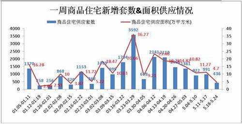 供应量锐减 上周成都楼市成交商品房3090套