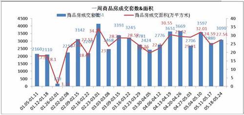 供应量锐减 上周成都楼市成交商品房3090套