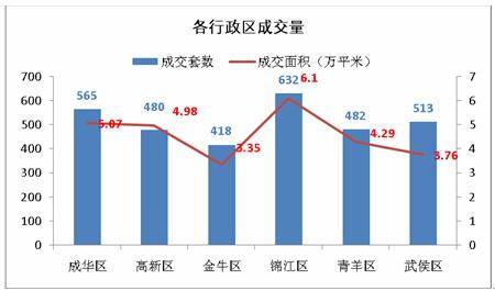 供应量锐减 上周成都楼市成交商品房3090套