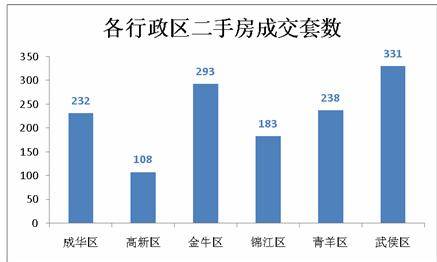 供应量锐减 上周成都楼市成交商品房3090套