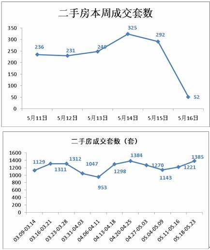 供应量锐减 上周成都楼市成交商品房3090套