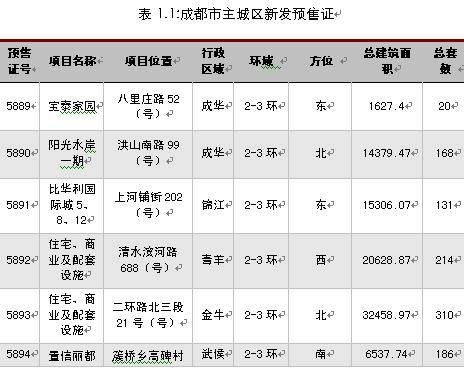 成都房地产市场一周分析 4月27日 5月3日 