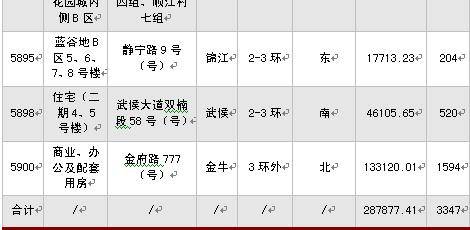 成都房地产市场一周分析 4月27日 5月3日 