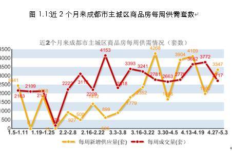 成都房地产市场一周分析 4月27日 5月3日 