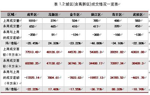 成都房地产市场一周分析 4月27日 5月3日 