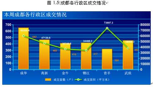 成都房地产市场一周分析 4月27日 5月3日 
