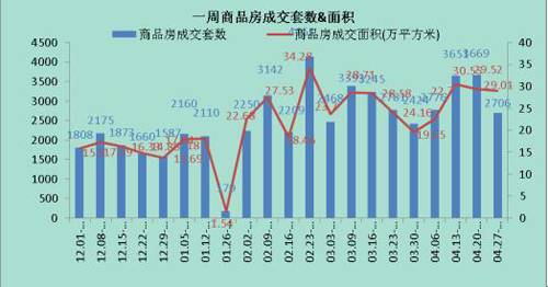 五一楼市劲吹抄底风 楼盘集中吃起 兴奋剂 