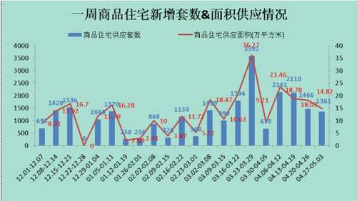 五一楼市劲吹抄底风 楼盘集中吃起 兴奋剂 
