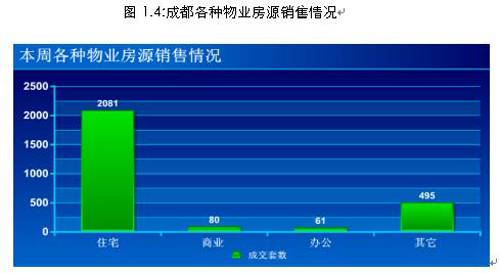 成都房地产市场一周分析 4月27日 5月3日 