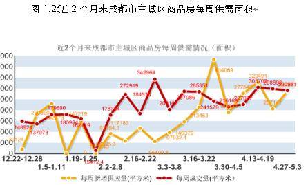 成都房地产市场一周分析 4月27日 5月3日 