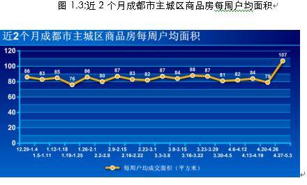成都房地产市场一周分析 4月27日 5月3日 