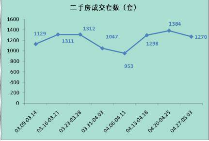五一楼市劲吹抄底风 楼盘集中吃起 兴奋剂 