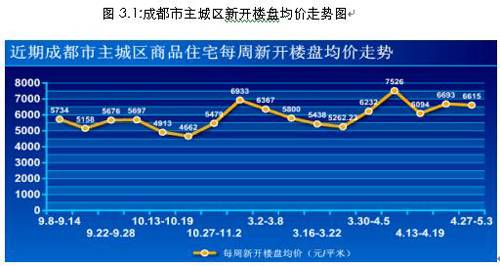 成都房地产市场一周分析 4月27日 5月3日 