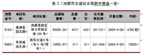 成都房地产市场一周分析 4月27日 5月3日 