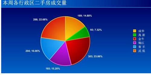 成都房地产市场一周分析 4月27日 5月3日 
