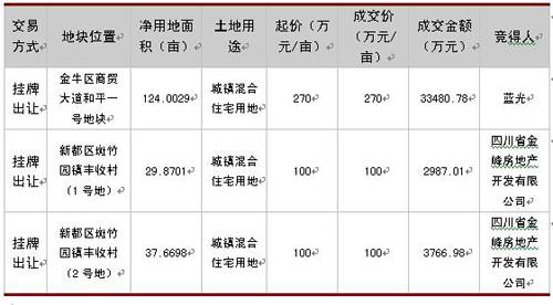 成都房地产市场一周分析 4月27日 5月3日 