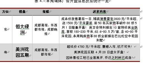 成都房地产市场一周分析 4月27日 5月3日 