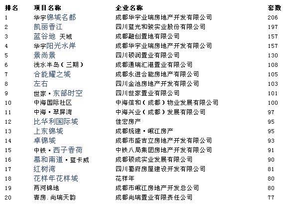 第33届房交会开发项目成交前20位排行榜