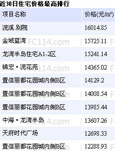 成都近30日住宅销售数量及价格排行 图 