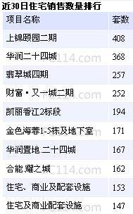 成都近30日住宅销售数量及价格排行 图 