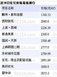 成都近30日住宅销售数量及价格排行 图 