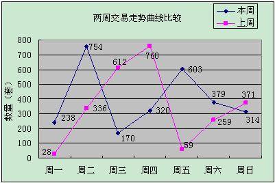 新盘均价4811元   上周蓉成交商品房2778套