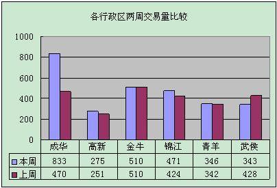 新盘均价4811元   上周蓉成交商品房2778套