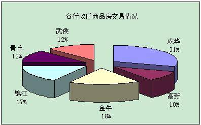 新盘均价4811元   上周蓉成交商品房2778套