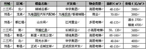 新盘均价4811元   上周蓉成交商品房2778套