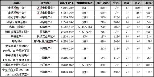 新盘均价4811元   上周蓉成交商品房2778套