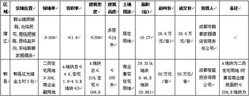 新盘均价4811元   上周蓉成交商品房2778套