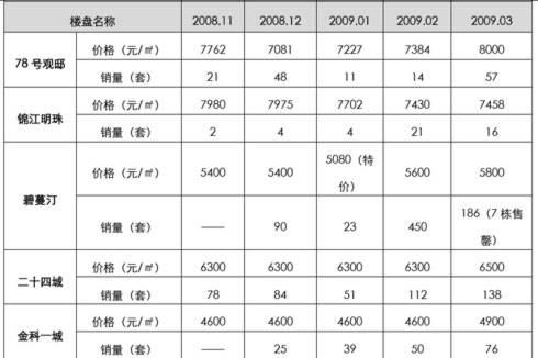 成都房价略反弹 全面上涨待时机