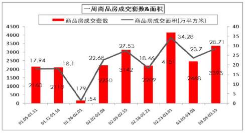 成都房价略反弹 全面上涨待时机