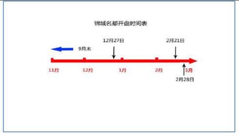 成都房价略反弹 全面上涨待时机