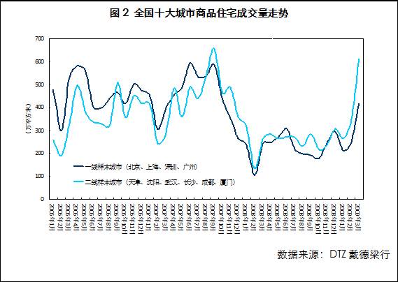 一季度成都等城市成交恢复 去库存速度加快