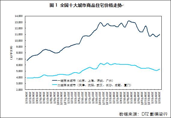 一季度成都等城市成交恢复 去库存速度加快