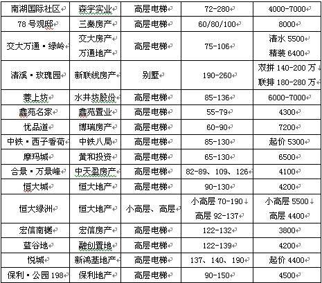 初现 降温 信号 上周成都成交商品房3651套