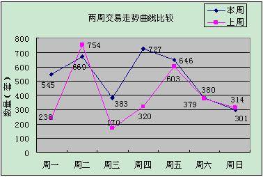 初现 降温 信号 上周成都成交商品房3651套