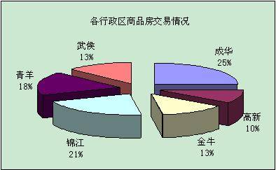 初现 降温 信号 上周成都成交商品房3651套