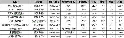 初现 降温 信号 上周成都成交商品房3651套