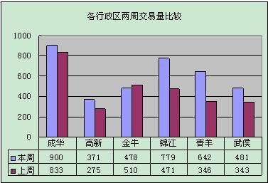 初现 降温 信号 上周成都成交商品房3651套