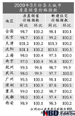 房价收入比超过10 成都房价或仍有较大 泡沫 