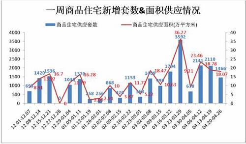 成都楼市仍 高位 运行 上周成交商品房3669套