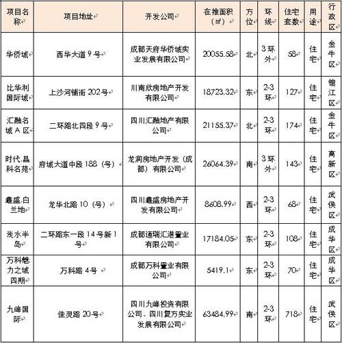 成都楼市仍 高位 运行 上周成交商品房3669套