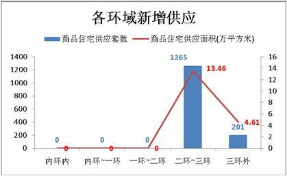 成都楼市仍 高位 运行 上周成交商品房3669套